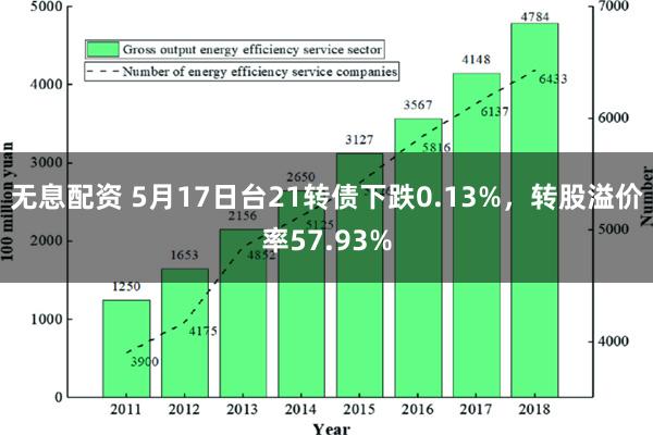 无息配资 5月17日台21转债下跌0.13%，转股溢价率57.93%