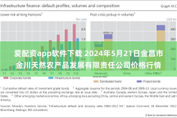 爱配资app软件下载 2024年5月21日金昌市金川天然农产品发展有限责任公司价格行情